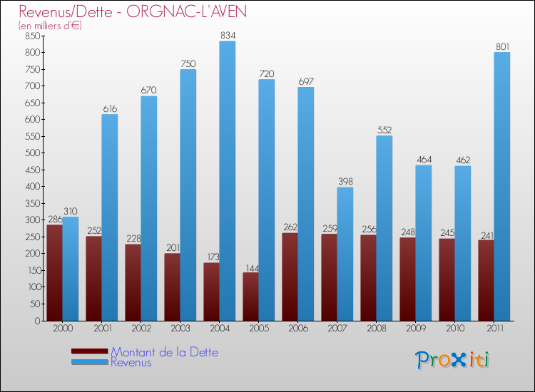 Evolution comparée de la dette et des revenus pour la commune de ORGNAC-L'AVEN de 2000 à 2011 Comparaison de la dette et des revenus pour ORGNAC-L'AVEN de 2000 à 2011