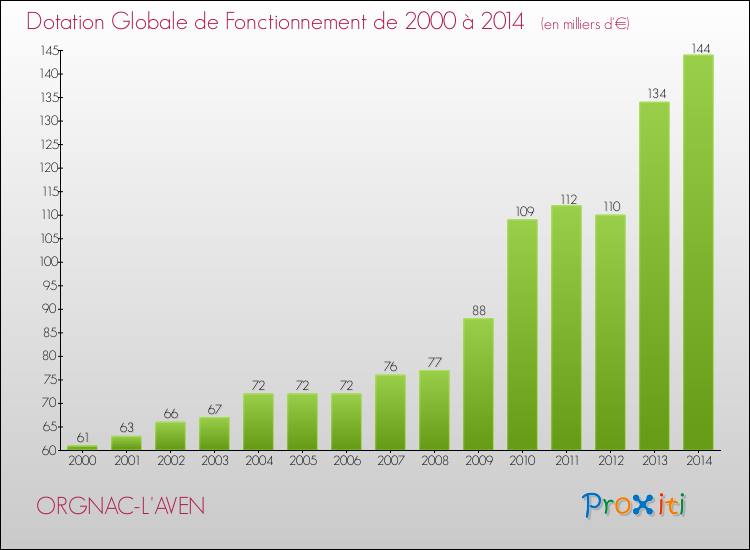 Evolution du montant de la Dotation Globale de Fonctionnement pour la commune de ORGNAC-L'AVEN de 2000 à 2014 Evolution du montant de la Dotation Globale de Fonctionnement pour ORGNAC-L'AVEN de 2000 à 2014
