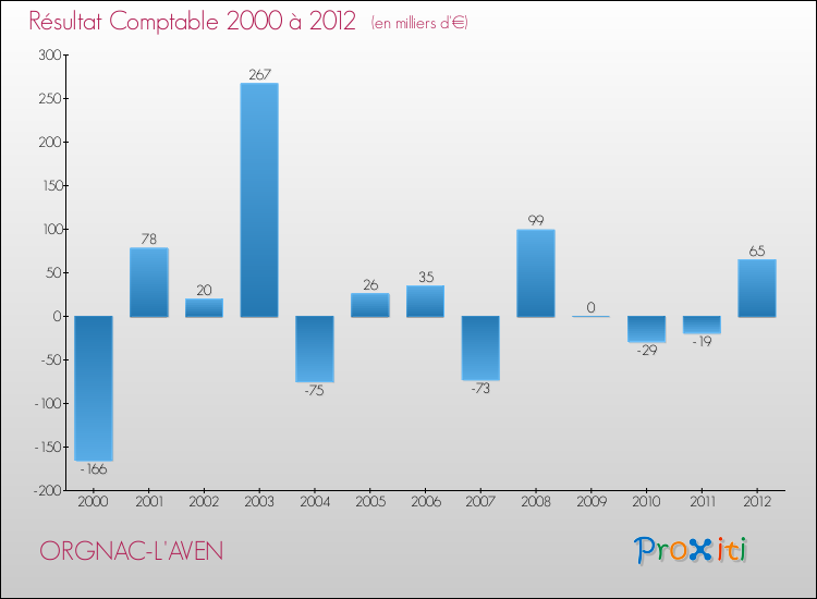 Evolution du résultat comptable pour la commune de ORGNAC-L'AVEN de 2000 à 2012 Evolution du résultat comptable pour ORGNAC-L'AVEN de 2000 à 2012
