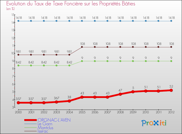 Evolution du taux de la taxe foncière sur le bati pour ORGNAC-L'AVEN et les communes proches de 2000 à 2012 Comparaison des taux de taxe foncière sur le bati pour ORGNAC-L'AVEN et les communes voisines de 2000 à 2012