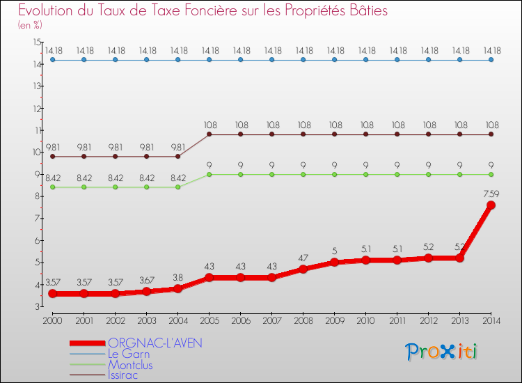 Evolution du taux de la taxe foncière sur le bati pour ORGNAC-L'AVEN et les communes proches de 2000 à 2014 Comparaison des taux de taxe foncière sur le bati pour ORGNAC-L'AVEN et les communes voisines de 2000 à 2014