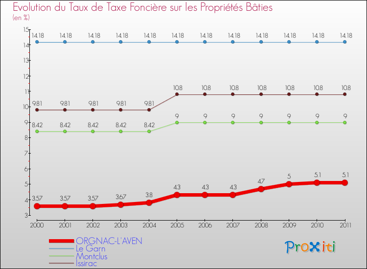 Evolution du taux de la taxe foncière sur le bati pour ORGNAC-L'AVEN et les communes proches Comparaison des taux de taxe foncière sur le bati pour ORGNAC-L'AVEN et les communes voisines