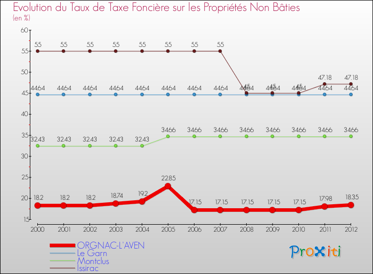 Evolution du taux de la taxe foncière sur les immeubles et terrains non batis pour ORGNAC-L'AVEN et les communes proches de 2000 à 2012 Comparaison des taux de la taxe foncière sur les immeubles et terrains non batis pour ORGNAC-L'AVEN et les communes voisines de 2000 à 2012