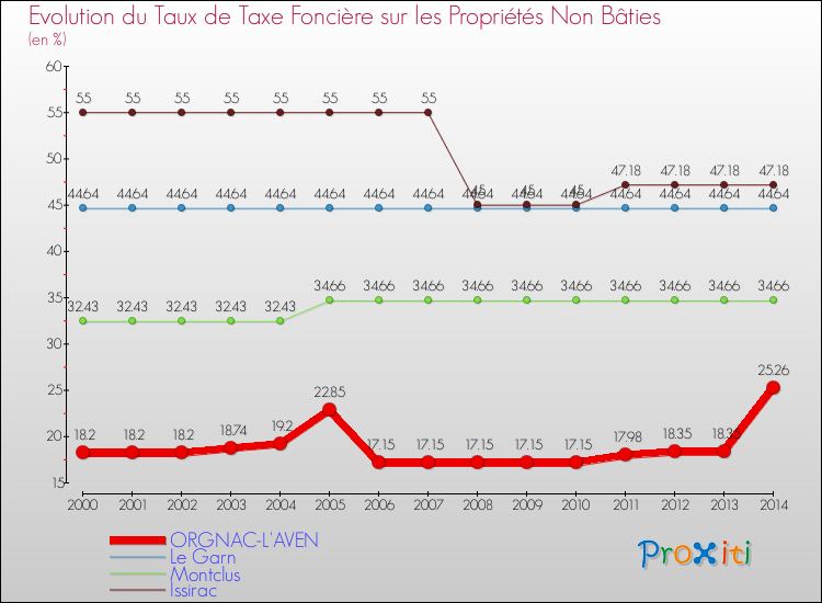 Evolution du taux de la taxe foncière sur les immeubles et terrains non batis pour ORGNAC-L'AVEN et les communes proches de 2000 à 2014 Comparaison des taux de la taxe foncière sur les immeubles et terrains non batis pour ORGNAC-L'AVEN et les communes voisines de 2000 à 2014