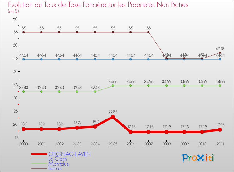 Evolution du taux de la taxe foncière sur les immeubles et terrains non batis pour ORGNAC-L'AVEN et les communes proches Comparaison des taux de la taxe foncière sur les immeubles et terrains non batis pour ORGNAC-L'AVEN et les communes voisines
