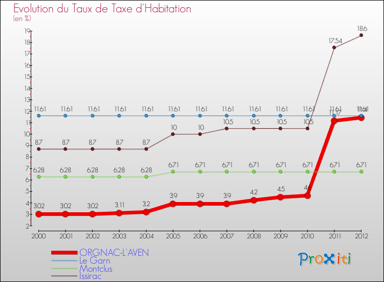 Evolution du taux de la taxe d'habitation pour ORGNAC-L'AVEN et les communes proches Comparaison des taux de la taxe d'habitation pour ORGNAC-L'AVEN et les communes voisines