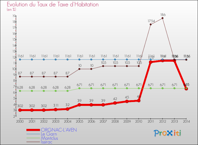 Evolution du taux de la taxe d'habitation pour ORGNAC-L'AVEN et les communes proches de 2000 à 2014 Comparaison des taux de la taxe d'habitation pour ORGNAC-L'AVEN et les communes voisines de 2000 à 2014