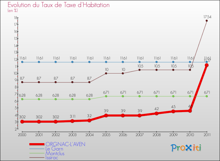 Evolution du taux de la taxe d'habitation pour ORGNAC-L'AVEN et les communes proches Comparaison des taux de la taxe d'habitation pour ORGNAC-L'AVEN et les communes voisines