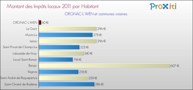 Montant des impôts locaux par Habitant pour ORGNAC-L'AVEN et les communes proches Comparaison des impôts locaux par habitant pour ORGNAC-L'AVEN et les communes voisines