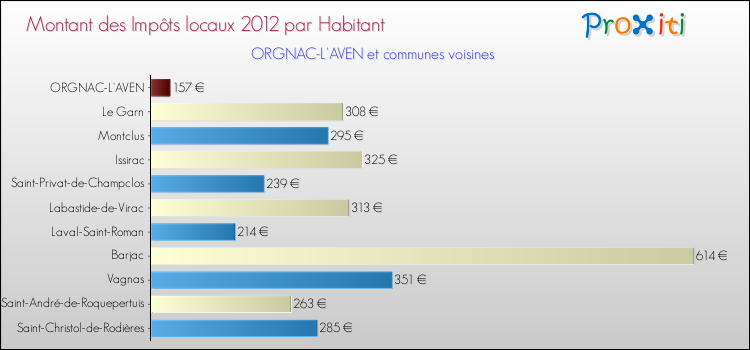 Montant des impôts locaux par Habitant pour ORGNAC-L'AVEN et les communes proches Comparaison des impôts locaux par habitant pour ORGNAC-L'AVEN et les communes voisines