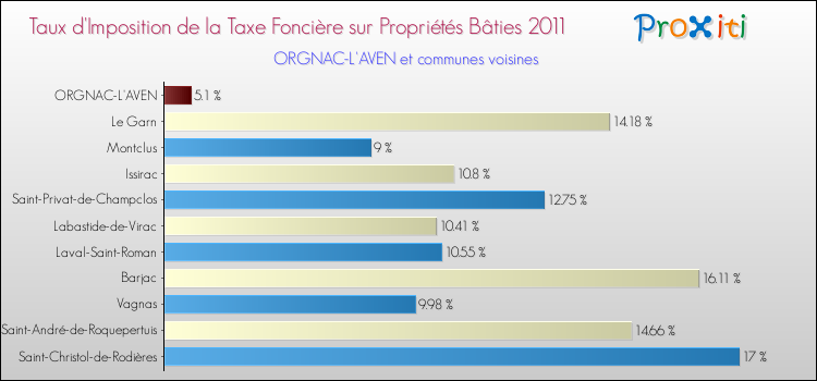 Taux d'imposition de la taxe foncière sur le bati 2011 pour ORGNAC-L'AVEN et les communes proches Comparaison des taux d'imposition de la taxe foncière sur le bati 2011 pour ORGNAC-L'AVEN et les communes voisines