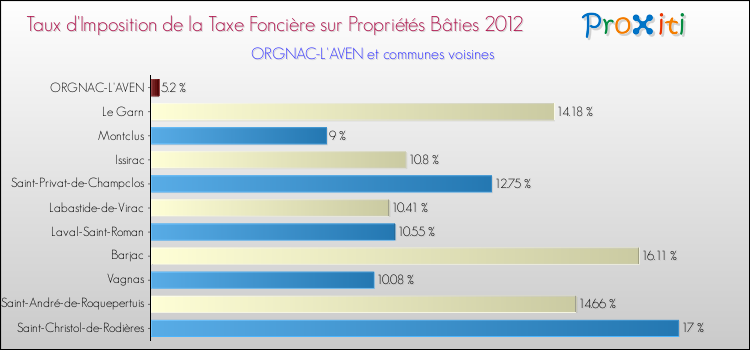 Taux d'imposition de la taxe foncière sur le bati 2012 pour ORGNAC-L'AVEN et les communes proches Comparaison des taux d'imposition de la taxe foncière sur le bati 2012 pour ORGNAC-L'AVEN et les communes voisines