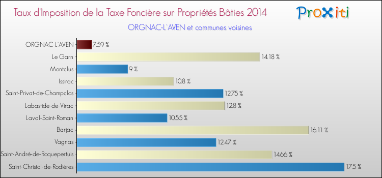 Taux d'imposition de la taxe foncière sur le bati 2014 pour ORGNAC-L'AVEN et les communes proches Comparaison des taux d'imposition de la taxe foncière sur le bati 2014 pour ORGNAC-L'AVEN et les communes voisines