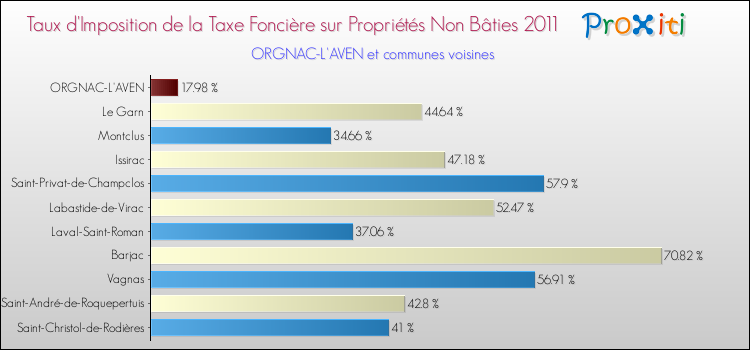 Taux d'imposition de la taxe foncière sur les immeubles et terrains non batis 2011 pour ORGNAC-L'AVEN et les communes proches Comparaison des taux d'imposition de la taxe foncière sur les immeubles et terrains non batis 2011 pour ORGNAC-L'AVEN et les communes voisines