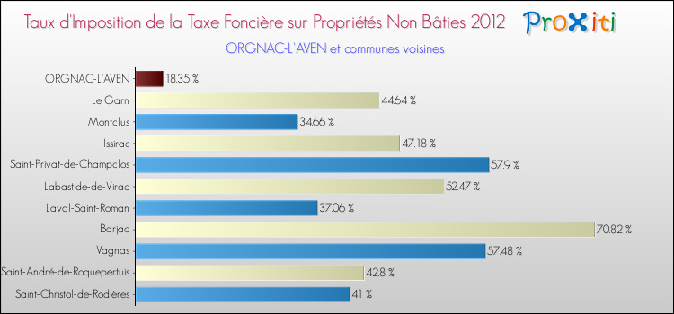 Taux d'imposition de la taxe foncière sur les immeubles et terrains non batis 2012 pour ORGNAC-L'AVEN et les communes proches Comparaison des taux d'imposition de la taxe foncière sur les immeubles et terrains non batis 2012 pour ORGNAC-L'AVEN et les communes voisines