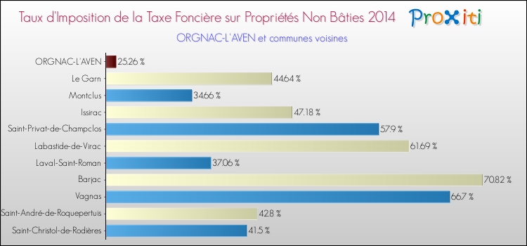 Taux d'imposition de la taxe foncière sur les immeubles et terrains non batis 2014 pour ORGNAC-L'AVEN et les communes proches Comparaison des taux d'imposition de la taxe foncière sur les immeubles et terrains non batis 2014 pour ORGNAC-L'AVEN et les communes voisines