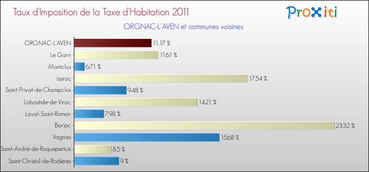 Taux d'imposition de la taxe d'habitation 2011 pour ORGNAC-L'AVEN et les communes proches Comparaison des taux d'imposition de la taxe d'habitation 2011 pour ORGNAC-L'AVEN et les communes voisines