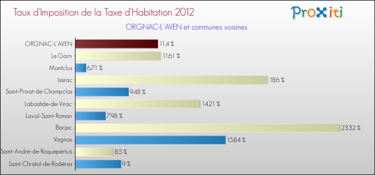 Taux d'imposition de la taxe d'habitation 2012 pour ORGNAC-L'AVEN et les communes proches Comparaison des taux d'imposition de la taxe d'habitation 2012 pour ORGNAC-L'AVEN et les communes voisines