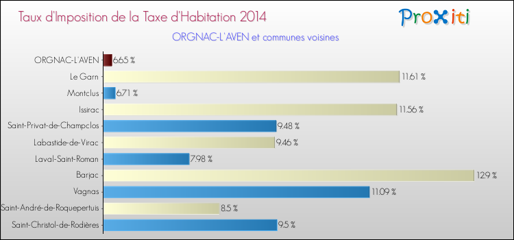 Taux d'imposition de la taxe d'habitation 2014 pour ORGNAC-L'AVEN et les communes proches Comparaison des taux d'imposition de la taxe d'habitation 2014 pour ORGNAC-L'AVEN et les communes voisines