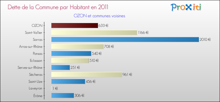 Dette par habitant de la commune en 2011 pour OZON et les communes proches Comparaison de la dette par habitant de la commune en 2011 pour OZON et les communes voisines