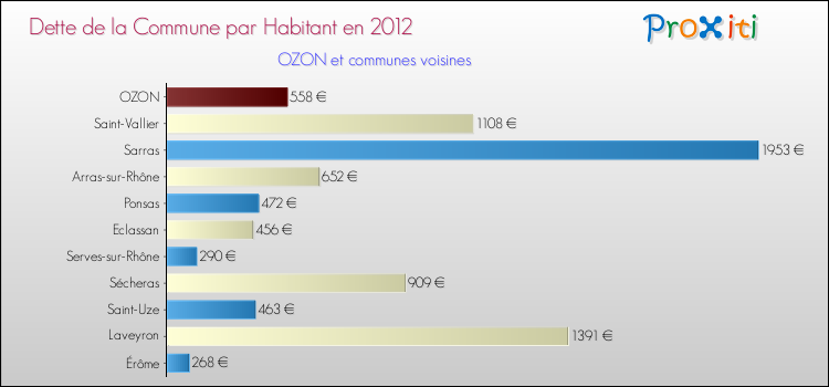 Dette par habitant de la commune en 2012 pour OZON et les communes proches Comparaison de la dette par habitant de la commune en 2012 pour OZON et les communes voisines