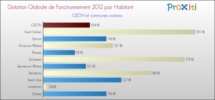Montant des dotations globales de fonctionnement DGF par Habitant pour OZON et les communes proches Comparaison des des dotations globales de fonctionnement DGF par habitant pour OZON et les communes voisines