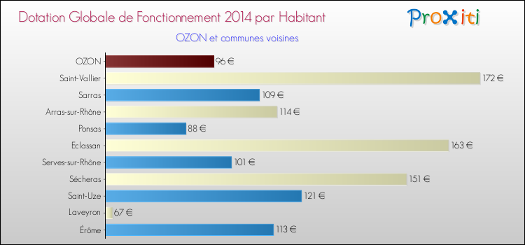 Montant des dotations globales de fonctionnement DGF par Habitant pour OZON et les communes proches en 2014. Comparaison des des dotations globales de fonctionnement DGF par habitant pour OZON et les communes voisines en 2014.