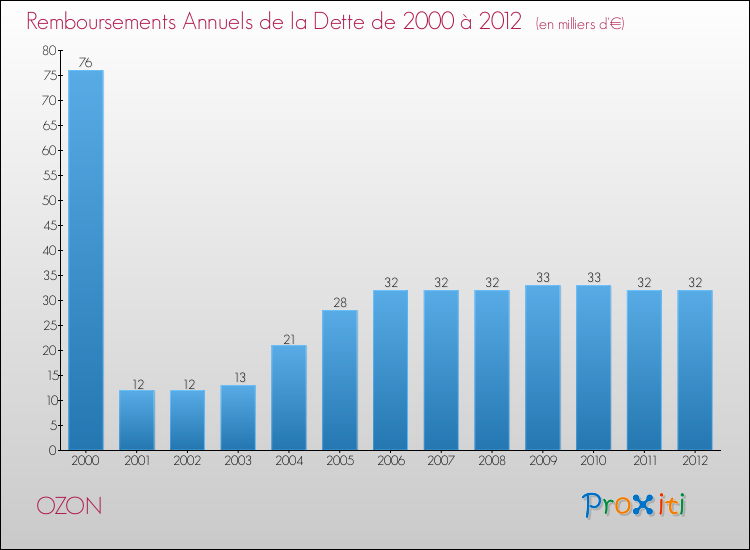 Evolution de l'annuité de la dette pour la commune de OZON de 2000 à 2012 Annuités de la dette pour OZON de 2000 à 2012