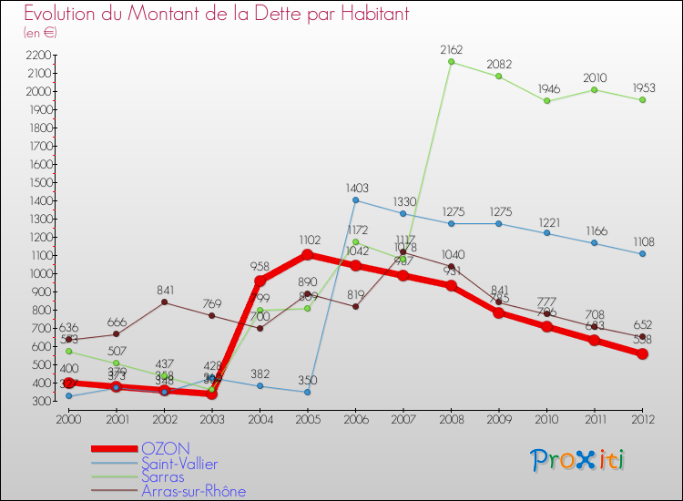 Evolution de la dette par habitant pour la commune de OZON et les communes proches de 2000 à 2012 Comparaison de la dette par habitant pour OZON et les communes voisines de 2000 à 2012