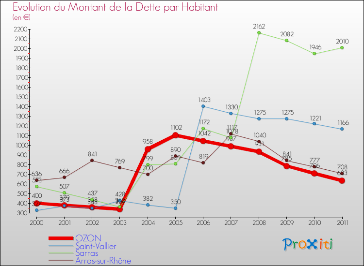 Evolution de la dette par habitant pour la commune de OZON et les communes proches Comparaison de la dette par habitant pour OZON et les communes voisines