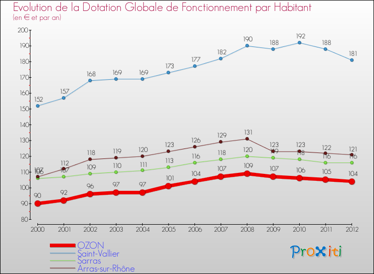 Evolution et montant de la dotation globale de fonctionnement par Habitant pour OZON et les communes proches Comparaison des dotations globales de fonctionnement par habitant pour OZON et les communes voisines