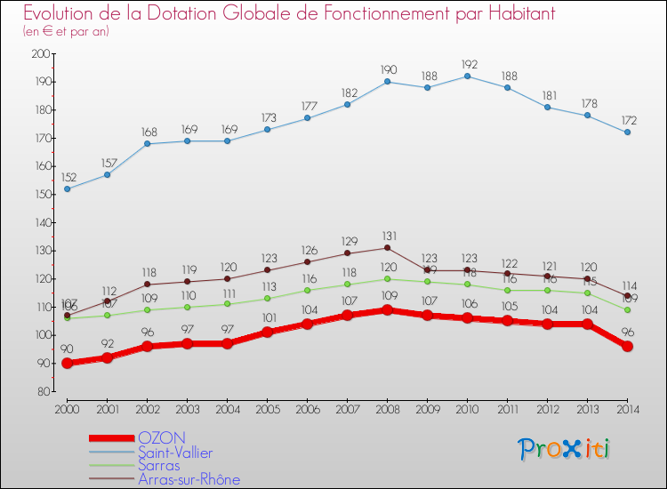 Evolution et montant de la dotation globale de fonctionnement par Habitant pour OZON et les communes proches de 2000 à 2014. Comparaison des dotations globales de fonctionnement par habitant pour OZON et les communes voisines de 2000 à 2014.