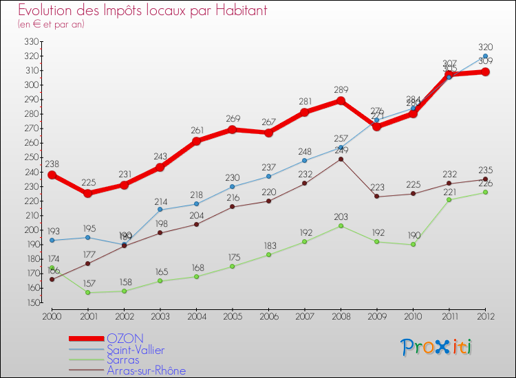 Evolution et montant des impôts locaux par Habitant pour OZON et les communes proches Comparaison des impôts locaux par habitant pour OZON et les communes voisines