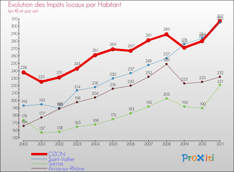 Evolution et montant des impôts locaux par Habitant pour OZON et les communes proches Comparaison des impôts locaux par habitant pour OZON et les communes voisines