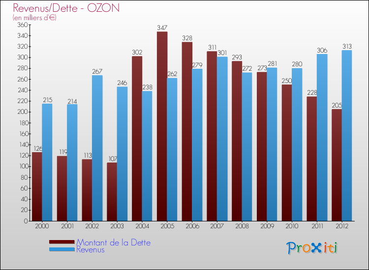 Evolution comparée de la dette et des revenus pour la commune de OZON de 2000 à 2012 Comparaison de la dette et des revenus pour OZON de 2000 à 2012
