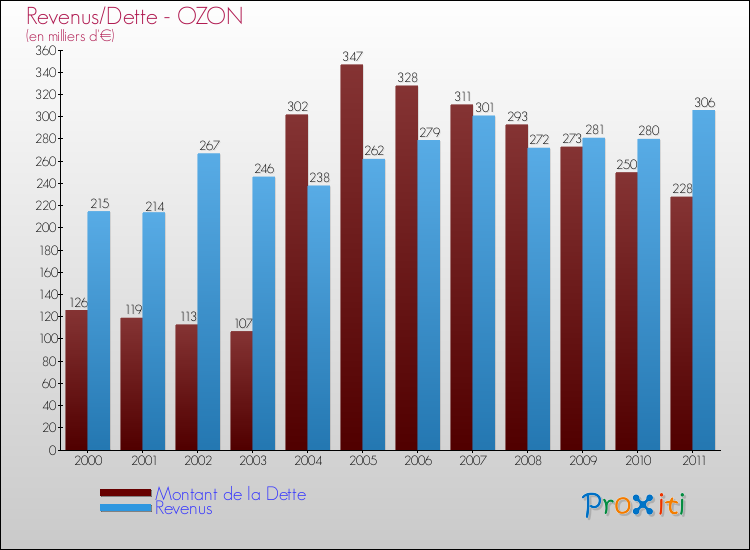 Evolution comparée de la dette et des revenus pour la commune de OZON de 2000 à 2011 Comparaison de la dette et des revenus pour OZON de 2000 à 2011