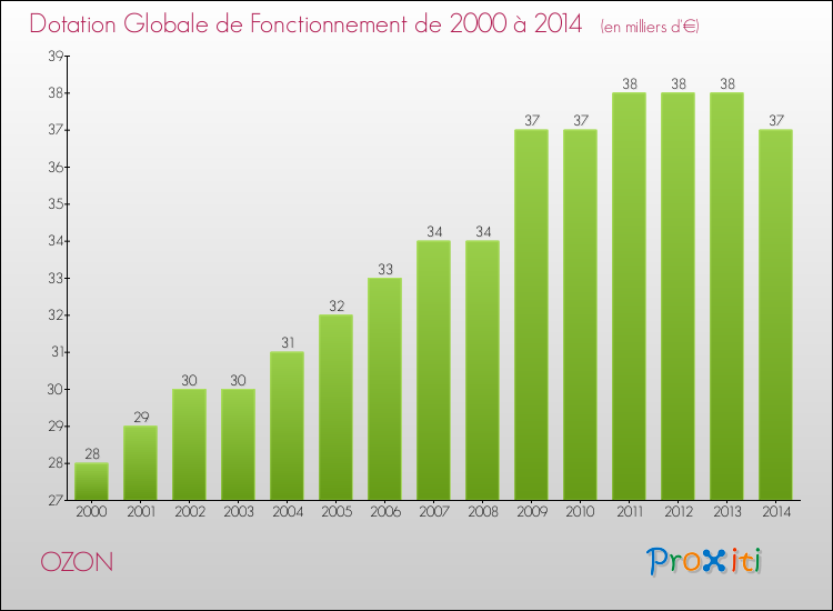 Evolution du montant de la Dotation Globale de Fonctionnement pour la commune de OZON de 2000 à 2014 Evolution du montant de la Dotation Globale de Fonctionnement pour OZON de 2000 à 2014