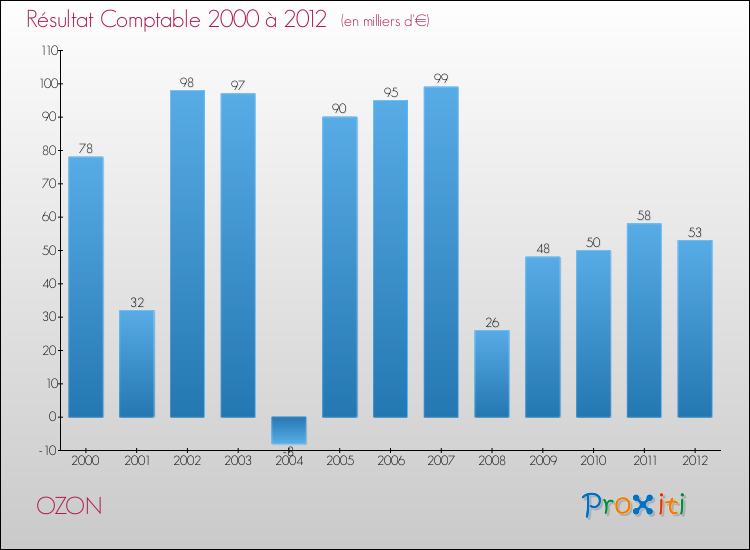 Evolution du résultat comptable pour la commune de OZON de 2000 à 2012 Evolution du résultat comptable pour OZON de 2000 à 2012
