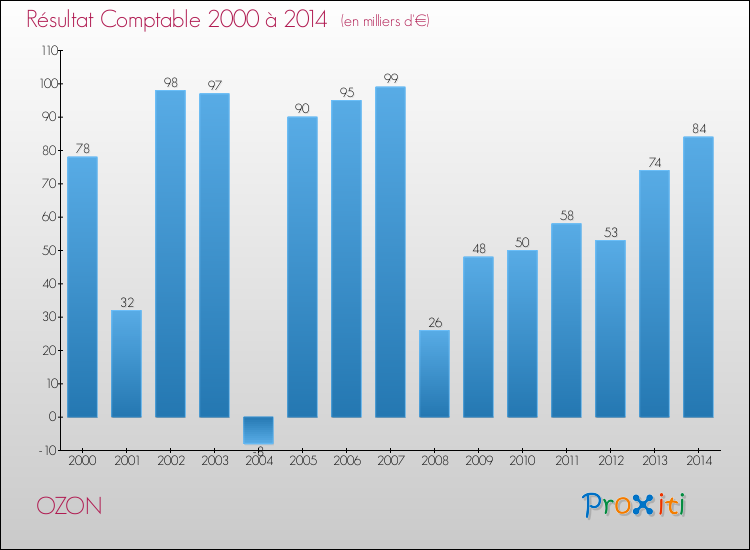 Evolution du résultat comptable pour la commune de OZON de 2000 à 2014 Evolution du résultat comptable pour OZON de 2000 à 2014