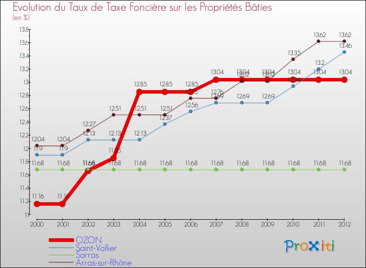 Evolution du taux de la taxe foncière sur le bati pour OZON et les communes proches de 2000 à 2012 Comparaison des taux de taxe foncière sur le bati pour OZON et les communes voisines de 2000 à 2012