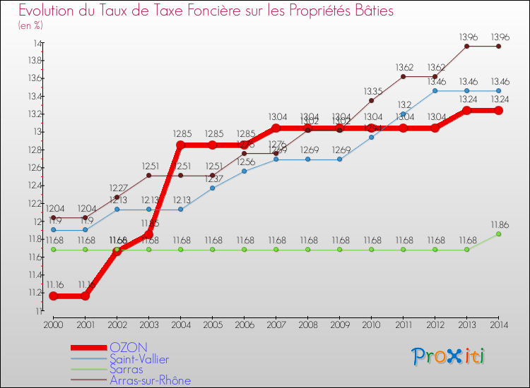 Evolution du taux de la taxe foncière sur le bati pour OZON et les communes proches de 2000 à 2014 Comparaison des taux de taxe foncière sur le bati pour OZON et les communes voisines de 2000 à 2014