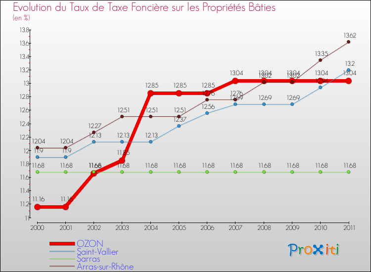 Evolution du taux de la taxe foncière sur le bati pour OZON et les communes proches Comparaison des taux de taxe foncière sur le bati pour OZON et les communes voisines