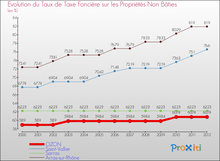 Evolution du taux de la taxe foncière sur les immeubles et terrains non batis pour OZON et les communes proches de 2000 à 2012 Comparaison des taux de la taxe foncière sur les immeubles et terrains non batis pour OZON et les communes voisines de 2000 à 2012