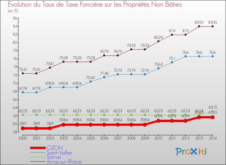 Evolution du taux de la taxe foncière sur les immeubles et terrains non batis pour OZON et les communes proches de 2000 à 2014 Comparaison des taux de la taxe foncière sur les immeubles et terrains non batis pour OZON et les communes voisines de 2000 à 2014