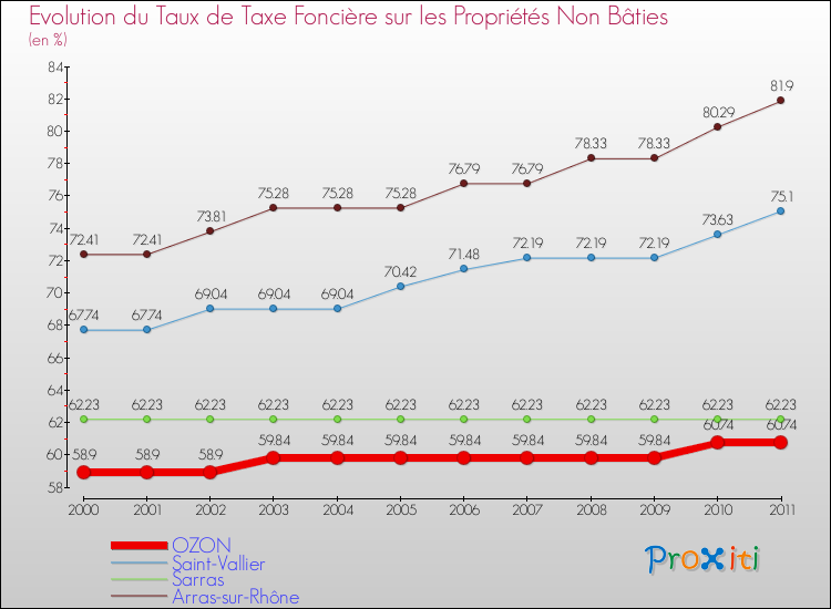 Evolution du taux de la taxe foncière sur les immeubles et terrains non batis pour OZON et les communes proches Comparaison des taux de la taxe foncière sur les immeubles et terrains non batis pour OZON et les communes voisines