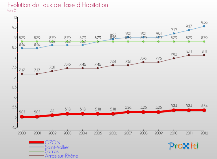 Evolution du taux de la taxe d'habitation pour OZON et les communes proches Comparaison des taux de la taxe d'habitation pour OZON et les communes voisines