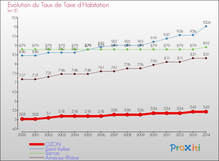 Evolution du taux de la taxe d'habitation pour OZON et les communes proches de 2000 à 2014 Comparaison des taux de la taxe d'habitation pour OZON et les communes voisines de 2000 à 2014