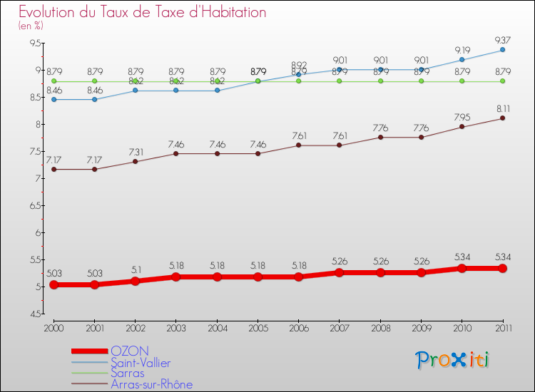 Evolution du taux de la taxe d'habitation pour OZON et les communes proches Comparaison des taux de la taxe d'habitation pour OZON et les communes voisines