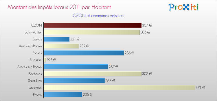 Montant des impôts locaux par Habitant pour OZON et les communes proches Comparaison des impôts locaux par habitant pour OZON et les communes voisines