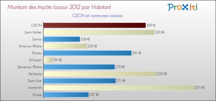 Montant des impôts locaux par Habitant pour OZON et les communes proches Comparaison des impôts locaux par habitant pour OZON et les communes voisines